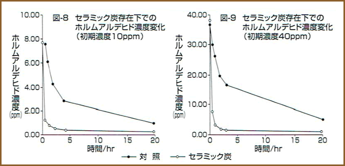 ホルムアルデヒドの静的吸着試験