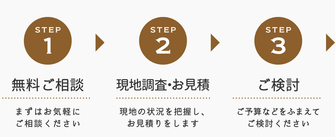 step1無料ご相談 まずはお気軽にご相談ください/step2現地調査・お見積 現地の状況を把握し、お見積りをします/step3ご検討 ご予算などをふまえてご検討ください