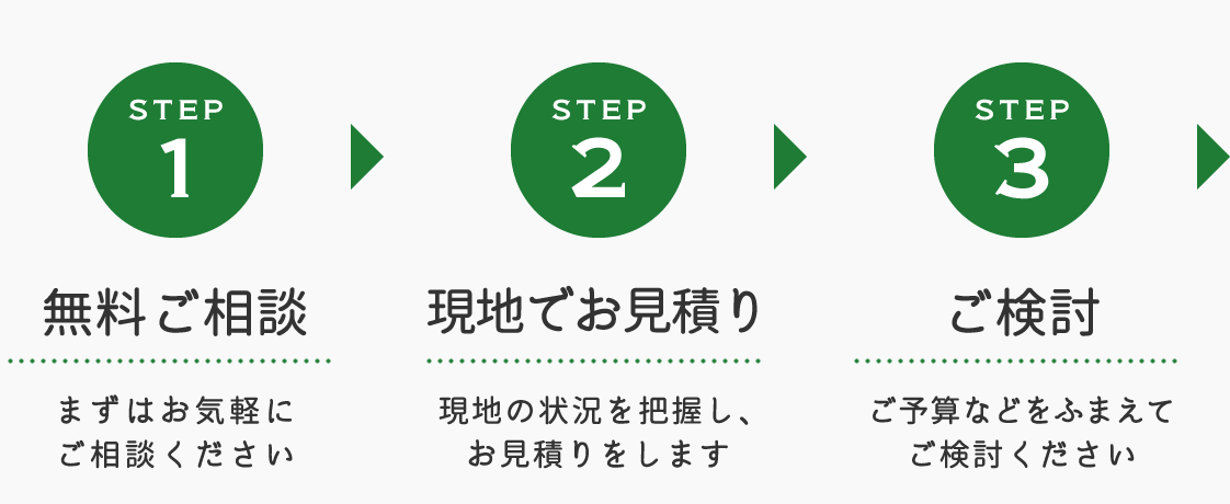 step1無料ご相談 まずはお気軽にご相談ください/step2現地でお見積り 現地の状況を把握し、お見積りをします/step3ご検討 ご予算などをふまえてご検討ください