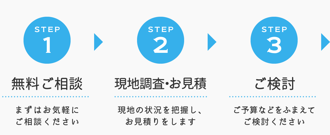 step1無料ご相談 まずはお気軽にご相談ください/step2現地調査・お見積 現地の状況を把握し、お見積りをします/step3ご検討 ご予算などをふまえてご検討ください